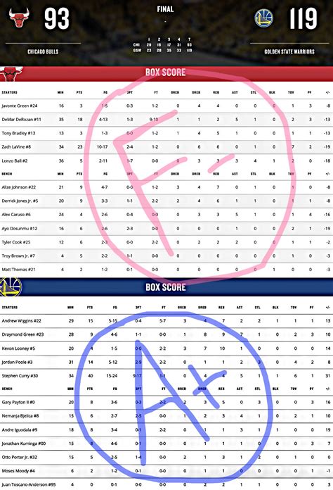 warriors box score|SEP150851 .